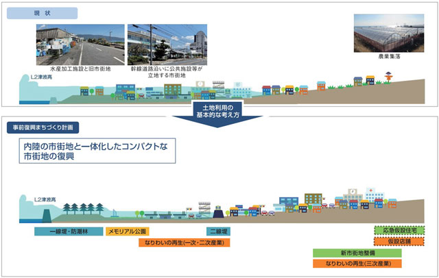 P1 高知県における事前復興まちづくり計画の考え方（復興パターンのイメージ）より「パターン4 平野部」 - 究極の“アナログ津波防災”―「防集」