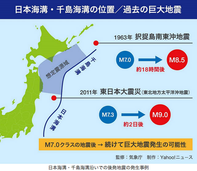 P2 1 日本海溝・千島海溝沿いでの後発地震の発生事例（気象庁資料より） - 大規模災害ゴミ対策の<br>グランドデザイン