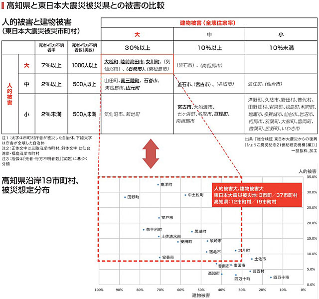 P2 2 高知県と東日本大震災被災県との被害の比較 - 究極の“アナログ津波防災”―「防集」
