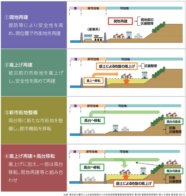 P2 3 市街地の復興パターン（高知県資料より） - 究極の“アナログ津波防災”―「防集」