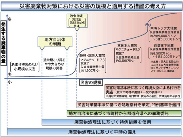 P2 3 災害廃棄物対策における災害の規模と適用する措置の考え方（環境省資料より） - 大規模災害ゴミ対策の<br>グランドデザイン