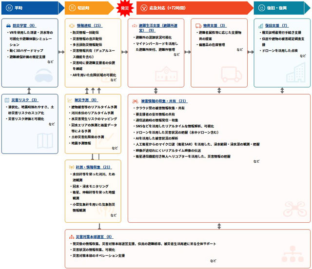 P4 1 「防災DXサービスマップ」の構成図 - デジタル庁<br>「防災DXサービスマップ」を公開