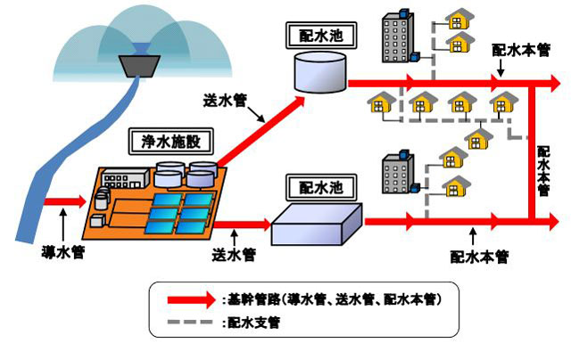 P4 3 一般的な水道施設の説明（厚生労働省資料より） - 水道施設の耐震化率<br>　「依然として低い」