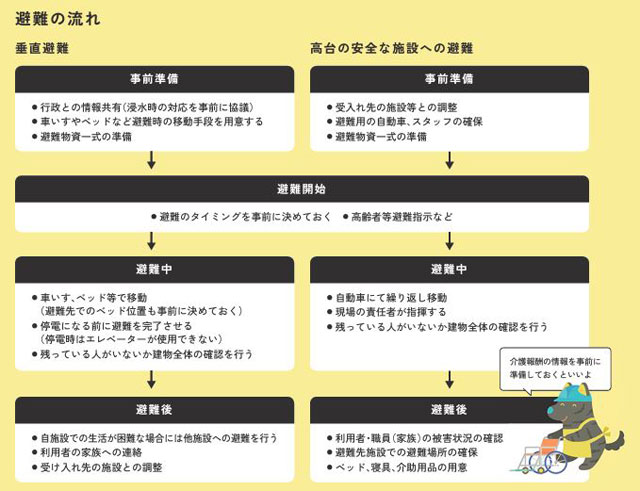 P5 2 「わたしとみんなをまもる 介護施設の防災・減災ガイド」より「避難の流れ」 - 介護施設の防災・減災ガイド