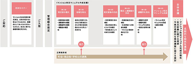 P6 2 マンション入居者と地域の共助の取組み - 「マンション防災マニュアル」を<br>入居者と地域で作成