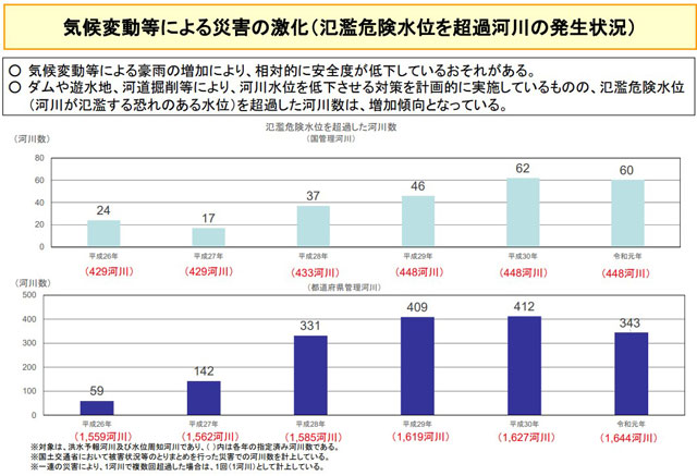 P2 2 気候変動等による災害の激化（氾濫危険水位を超過河川の発生状況／国土交通省資料より） - 5月は「水防月間」<br>〜流域治水の「自分ごと化」を～