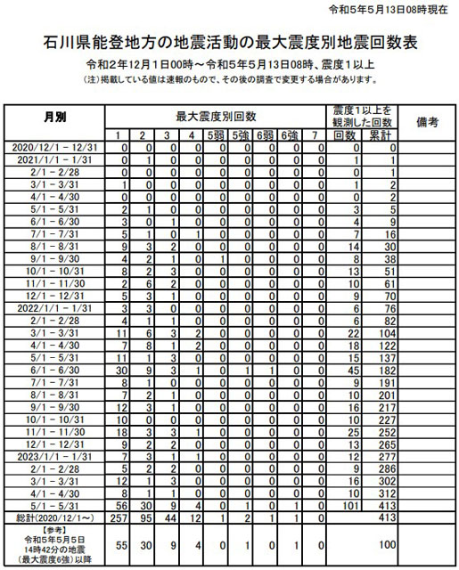 P2 3 石川県能登地方の地震活動の最大震度別地震回数表（気象庁資料より） - 揺れる地殻変動帯―日本列島 再び