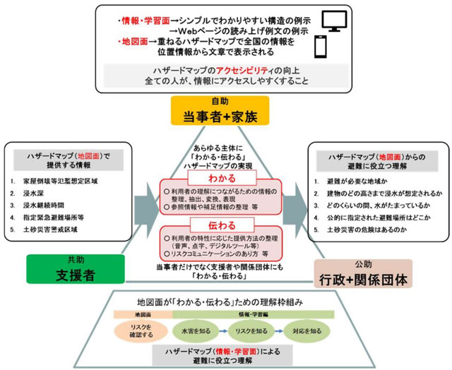 P3 3 検討会でとりまとめられた概要（図43） - 「わかる・伝わる ハザードマップ」<br> に向けて 方針