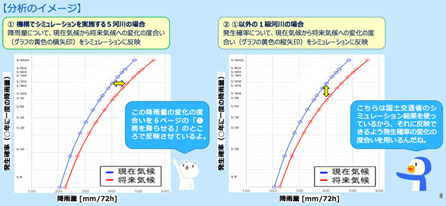 P4 3 分析のイメージ（現在気候と将来気候） - 温暖化と洪水リスク