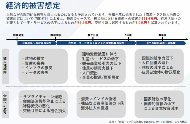 P4 3 経済被害想定（Spectee資料より） - Spectee<br>「 南トラ被害想定・シナリオ<br>・対応策レポート」公開