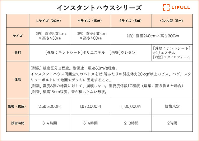 P4 4 「インスタントハウス」スペックと価格など - トルコ・シリア地震の被災地支援に<br>「インスタントハウス」