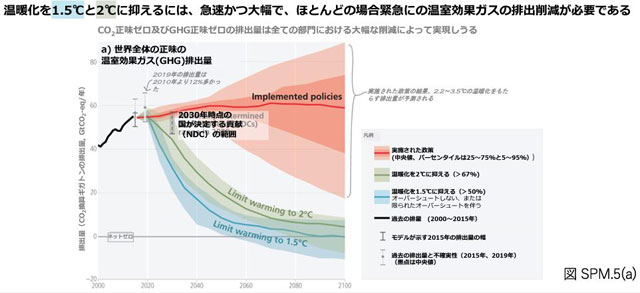 P5 2 「温暖化を抑えるには緊急に温室効果ガスの排出削減が必要」（IPCC資料より） - 気候変動の”時限爆弾”