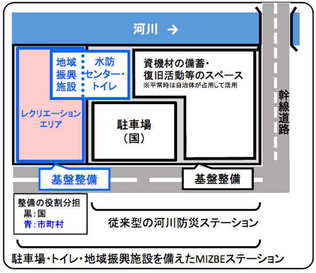 P6 1 MIZBEステーションの整備イメージ - 国土交通省「MIZBEステーション」<br>登録制度を新設