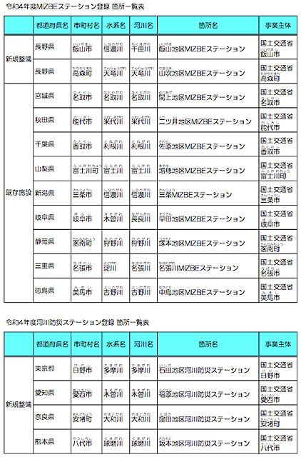 P6 2 MIZBEステーション、川辺防災ステーション登録箇所一覧表 - 国土交通省「MIZBEステーション」<br>登録制度を新設