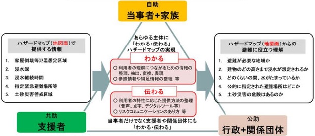 image 検討会でとりまとめられた概要（図43） - 「わかる・伝わる ハザードマップ」<br> に向けて 方針