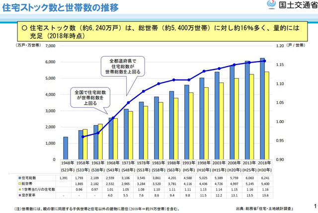 P2 1 住宅ストック数と世帯数の推移（国土交通省資料より） - わがまちの災害リスク<br>～空き家、老朽化マンション