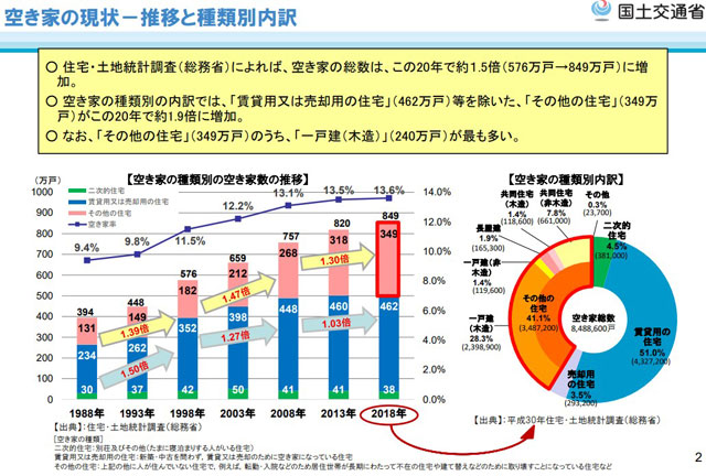 P2 2 空き家の現状－推移と種類別内訳（国土交通省資料より） - わがまちの災害リスク<br>～空き家、老朽化マンション