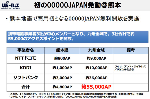 P4 2 2016年熊本地震で商用初となる「00000JAPAN」無料開放を実施（Wi BiZ資料より） - 災害時の無料Wi-Fi「00000JAPAN」、<br>通信障害発生時も利用可に