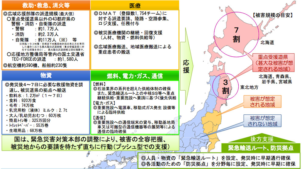 P1 「日本海溝・千島海溝周辺海溝型地震における具体的な応急対策活動に関する計画の概要」より - 日本・千島海溝<br>具体的な応急対策活動計画