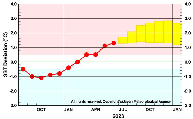 P2 1 2023年7月～2024年1月の海面水温予測 気象庁資料より - スーパーエルニーニョ現象が<br>自然災害多発をもたらす？…