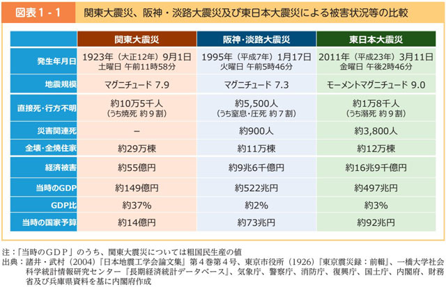 P2 2 関東大震災、阪神・淡路大震災、東日本大震災の被害状況等の比較（2023年版防災白書より） - 防災白書発行60年を振り返り<br> 関東大震災100年を総括する