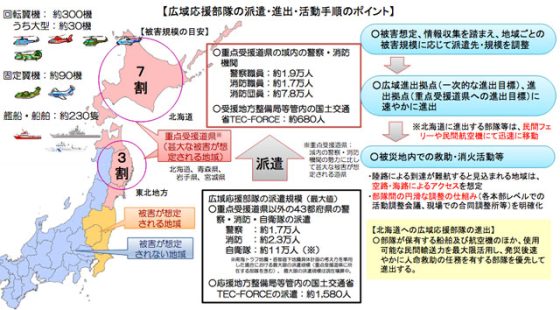 P2 2 広域応援部隊の派遣・進出・活動手順のポイント 560x310 - 日本・千島海溝<br>具体的な応急対策活動計画