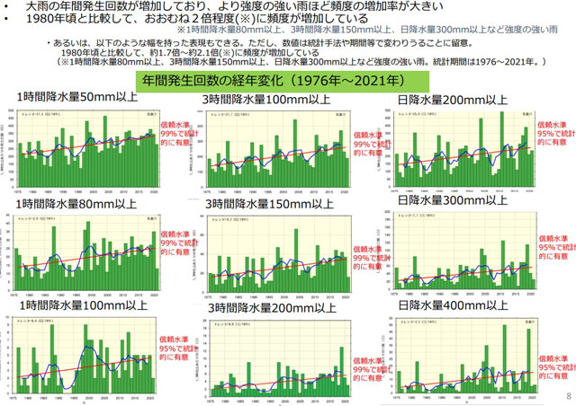 P3 1 大雨の年間発生回数の経年変化（1976年～2021年）（気象庁資料より） - 洪水⇔渇水のリスク