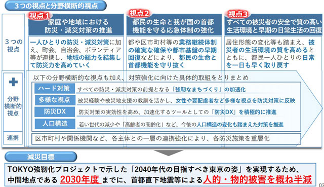 P3 1 東京都「3つの視点と分野横断的視点に基づく減災目標の設定」 - 東京都「地域防災計画（震災編）」<br>30年度に想定被害をおおむね半減