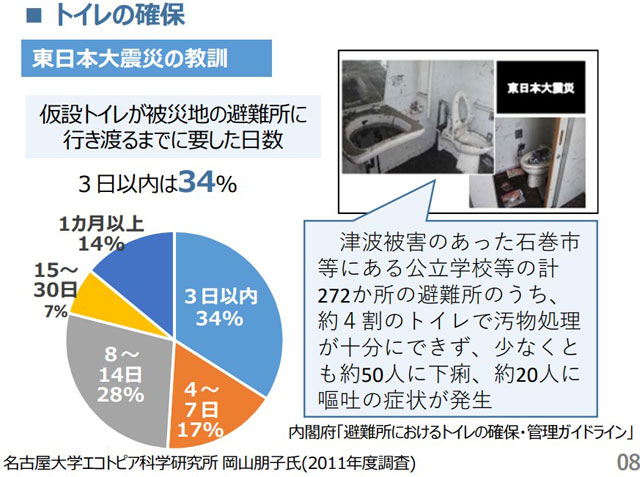 P3 2 「災害関連死の抑制にも資する避難生活の環境改善」より「トイレの確保」（東京都資料より） - 東京都「地域防災計画（震災編）」<br>30年度に想定被害をおおむね半減