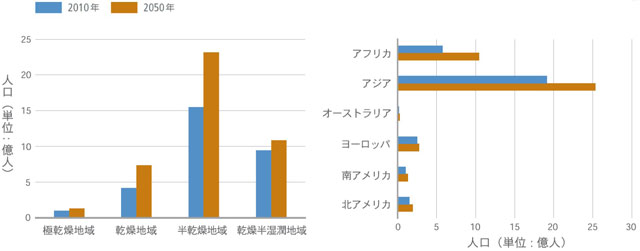 P3 2 乾燥地における人口（現在と2050年の推定値／環境省資料より） - 洪水⇔渇水のリスク