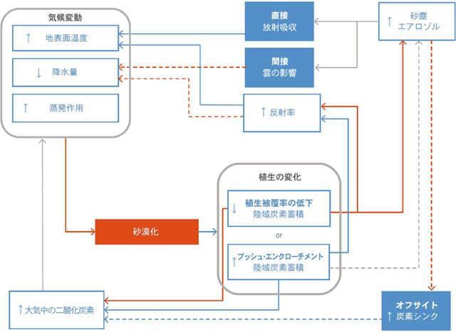 P3 3 砂漠化と気候変動の関係（模式図／環境省資料より） - 洪水⇔渇水のリスク