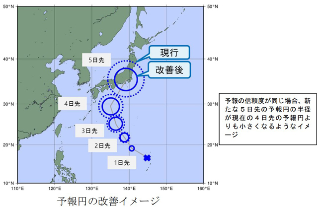 P3 4a 予報円の改善イメージ - 防災気象情報アーカイブと<br>台風予報円改善