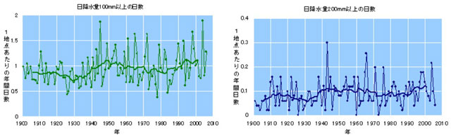 P4 2 日降水量100mm以上（左）、200mm以上（右）の年間日数の長期変化傾向 - 異常気象リスクマップ