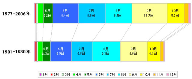 P4 3 日降水量100mm以上の月別日数の長期変化傾向 - 異常気象リスクマップ