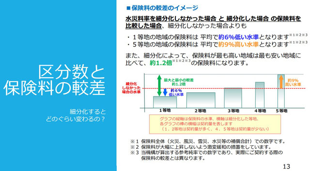 P4 4 損害保険料率算出機構「水災料率の細分化／区分数と保険料の較差」より - 損害保険料率算出機構<br>水害補償を５区分