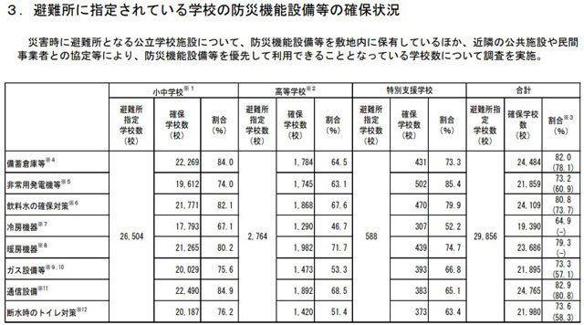 P4 1 避難所に指定されている学校の防災機能設備等の確保状況（文科省資料より） - 学校避難所の防災機能を調査　文科省