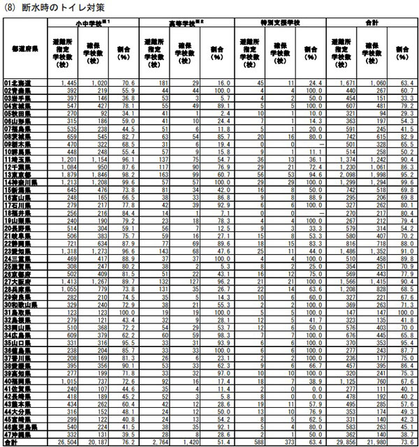 P4 3 断水時のトイレ対策 - 学校避難所の防災機能を調査　文科省