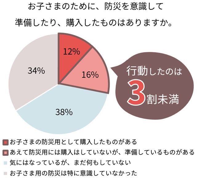 P5 1 乳幼児世帯の災害に対する意識と実態 - ピジョン<br> 関東大震災100年防災の日<br> 「 あかちゃんの防災勉強会」