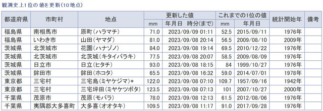 P2 4 1時間降水量：観測史上1位の値を更新（10地点）（気象庁資料より） - 台風13号の想定外―「想定内の被災」