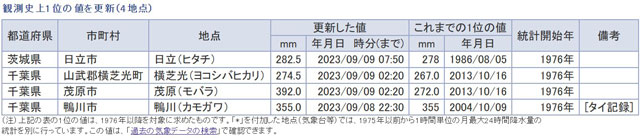 P2 5 24時間降水量：観測史上1位の値を更新（4地点）（気象庁資料より） - 台風13号の想定外―「想定内の被災」