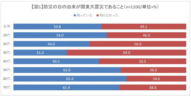 P5 1 「防災の日」の由来が関東大震災であることを知っていたか - 「プレスリリース」に見る<br>「関東大震災100年」