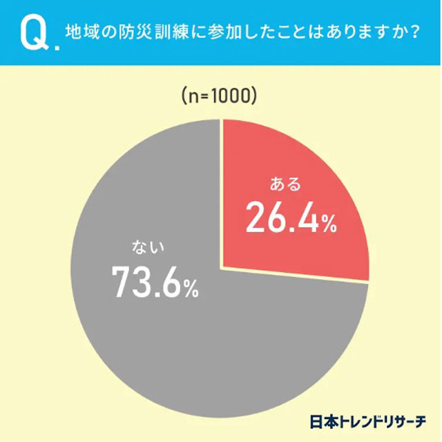 P5 2 地域の防災訓練に参加したことはあるか - 「プレスリリース」に見る<br>「関東大震災100年」