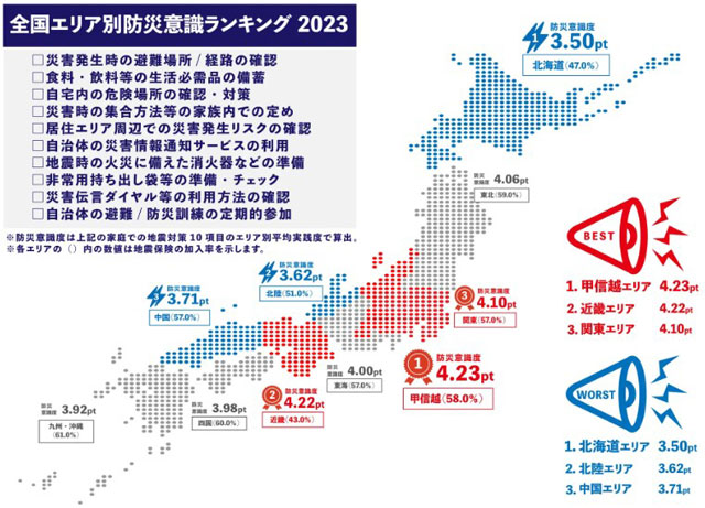 P5 3 全国エリア別防災意識ランキング2023 - 「プレスリリース」に見る<br>「関東大震災100年」