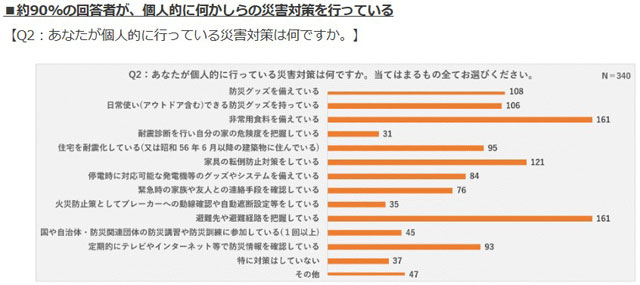 P6 2 約90の回答者が、個人的に何かしらの災害対策を行っている - 「プレスリリース」に見る<br>「関東大震災100年」