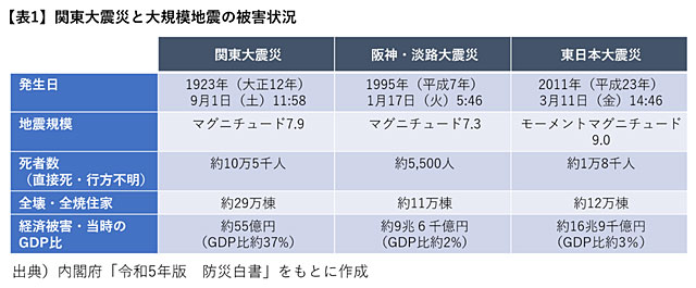 P2 1 関東大震災と大規模地震の被害状況（GLM資料より） - 都 関東大震災の復興精神で<br>100年の防災都市づくり<br>――併載：防災情報新聞<br>「耐震基準誕生の背景」