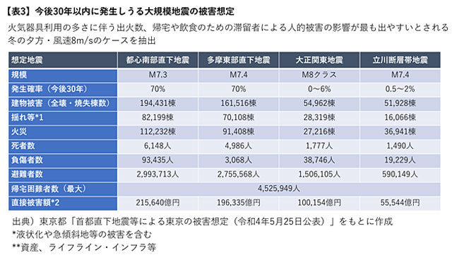 P2 2 首都直下地震被害想定（GLM資料より） - 都 関東大震災の復興精神で<br>100年の防災都市づくり<br>――併載：防災情報新聞<br>「耐震基準誕生の背景」