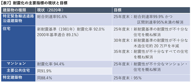 P2 3 耐震化指標の現状と目標（GLM資料より） - 都 関東大震災の復興精神で<br>100年の防災都市づくり<br>――併載：防災情報新聞<br>「耐震基準誕生の背景」