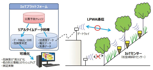 P2 3 防災科研が熊本サテライトで取り組んでいる土砂災害警戒避難システムの概要（防災科研資料より） - 「地産地防」プロジェクト