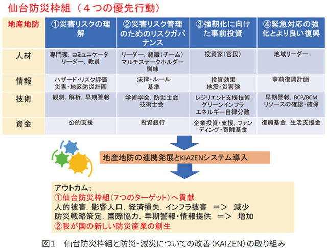 P2 4 緊急対応、復旧・復興を視野に入れた総合防災・減災対策（地産地防）が不可欠 - 「地産地防」プロジェクト