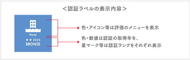 P2 4b 「ResReal 認証ラベルの表示内容」（ResReal HPより） - 都 関東大震災の復興精神で<br>100年の防災都市づくり<br>――併載：防災情報新聞<br>「耐震基準誕生の背景」